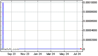 1 Year Electric Car (CE) Chart