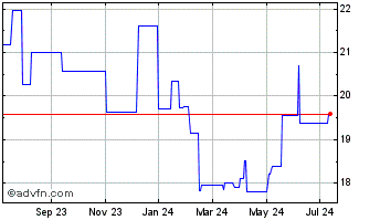 1 Year Endesa (PK) Chart