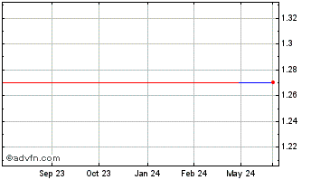 1 Year Ellaktor (PK) Chart