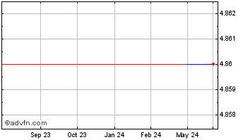 1 Year Elior (PK) Chart