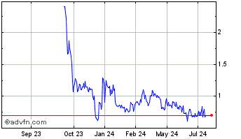 1 Year Eloxx Pharmaceuticals (PK) Chart