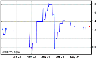 1 Year Elron Ventures (CE) Chart