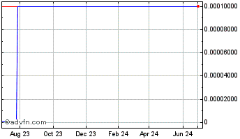 1 Year East Morgan (CE) Chart