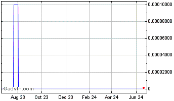 1 Year El Maniel (CE) Chart