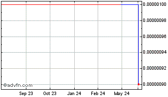 1 Year Emonee com (CE) Chart