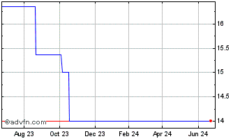 1 Year Enbridge Inc 550 (PK) Chart