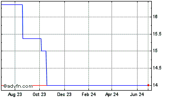 1 Year Enbridge Inc 550 (PK) Chart
