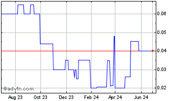 1 Year ENM (PK) Chart