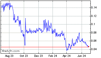 1 Year Esprit Holdings Ltd Hkd (PK) Chart