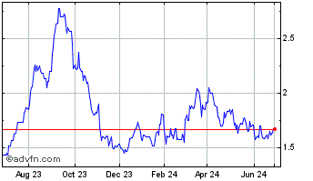 1 Year Ensign Energy Services (PK) Chart