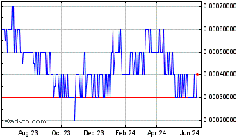 1 Year Eco Tek (PK) Chart