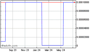 1 Year Everock (CE) Chart