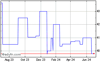 1 Year Exchange Bancshares (PK) Chart