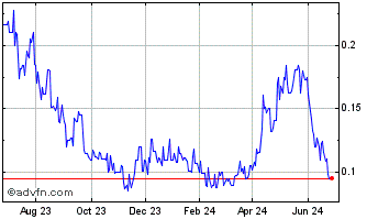 1 Year Excelsior Mining (QB) Chart
