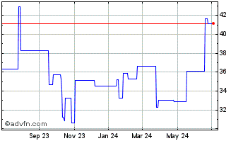 1 Year Firstrand (PK) Chart