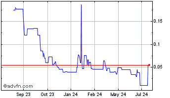 1 Year First Amern Uranium (PK) Chart