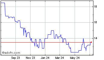 1 Year First Bancorp of Indiana (PK) Chart