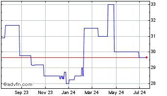 1 Year FCN Banc (PK) Chart