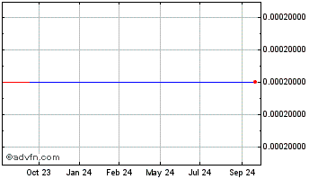 1 Year FNDS 3000 (CE) Chart