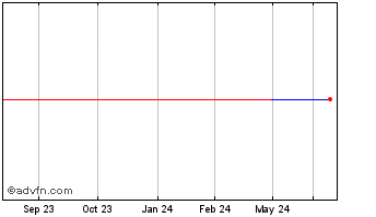 1 Year Far East Horizon (PK) Chart