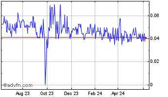 1 Year First Graphene (QB) Chart