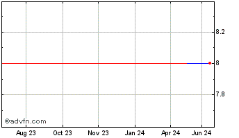 1 Year Future (GM) Chart