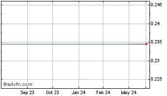 1 Year F3 Uranium (QB) Chart