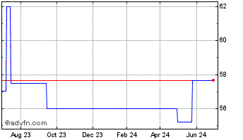 1 Year First Citizens Bancshares (CE) Chart