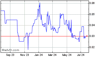 1 Year Fokus Mining (QB) Chart