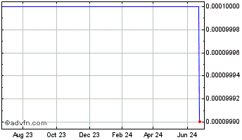 1 Year Falken Industries (CE) Chart