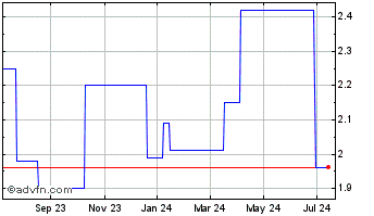 1 Year Essentra (PK) Chart