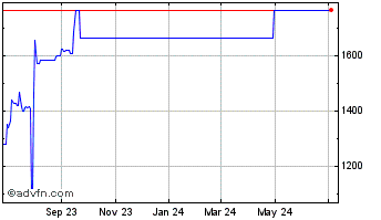 1 Year Fluor (PK) Chart
