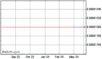 1 Year First Montauk Financial (CE) Chart