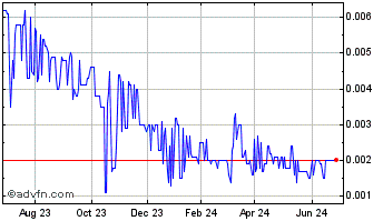 1 Year Franklin Mining (PK) Chart