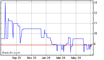 1 Year First Niles Financial (PK) Chart