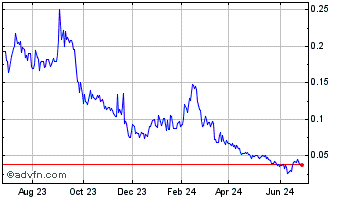 1 Year Fathom Nickel (QB) Chart