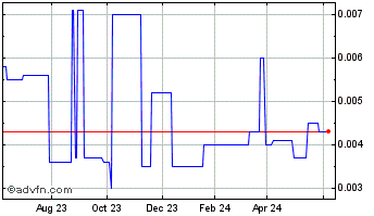 1 Year Fineqia Internationl (PK) Chart