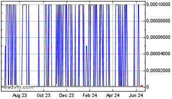 1 Year FONU2 (PK) Chart