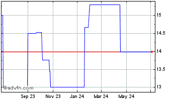 1 Year Fortis (PK) Chart