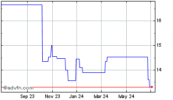 1 Year Fosun (PK) Chart