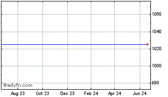 1 Year First Physicians Capital (CE) Chart