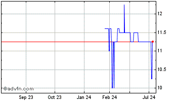 1 Year Franklin BSP Capital (PK) Chart