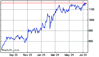 1 Year Fairfax Financial (PK) Chart