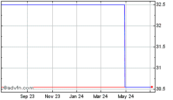 1 Year Ferrovial (PK) Chart