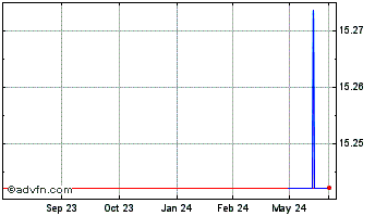 1 Year China Jinmao (PK) Chart