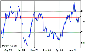1 Year Fresenius SE and Company... (PK) Chart