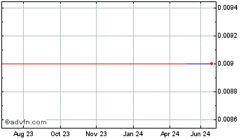 1 Year Fast Radius (PK) Chart
