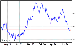1 Year Fortescue Metal (QX) Chart