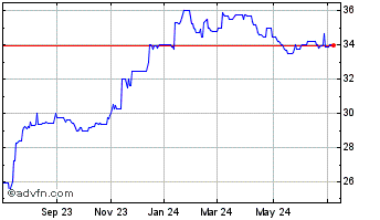 1 Year FirstSun Capital Bancorp (QX) Chart