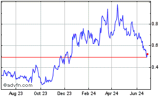 1 Year Great Pacific Gold (QX) Chart